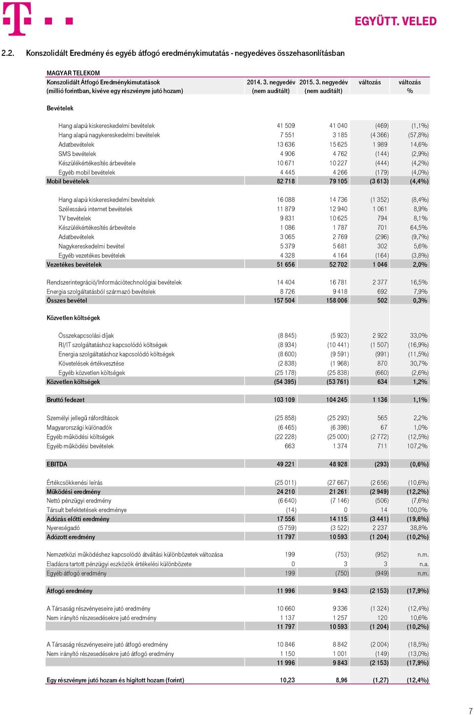 változás változás (millió forintban, kivéve egy részvényre jutó hozam) (nem auditált) (nem auditált) % Bevételek Hang alapú kiskereskedelmi bevételek 41 509 41 040 (469) (1,1%) Hang alapú
