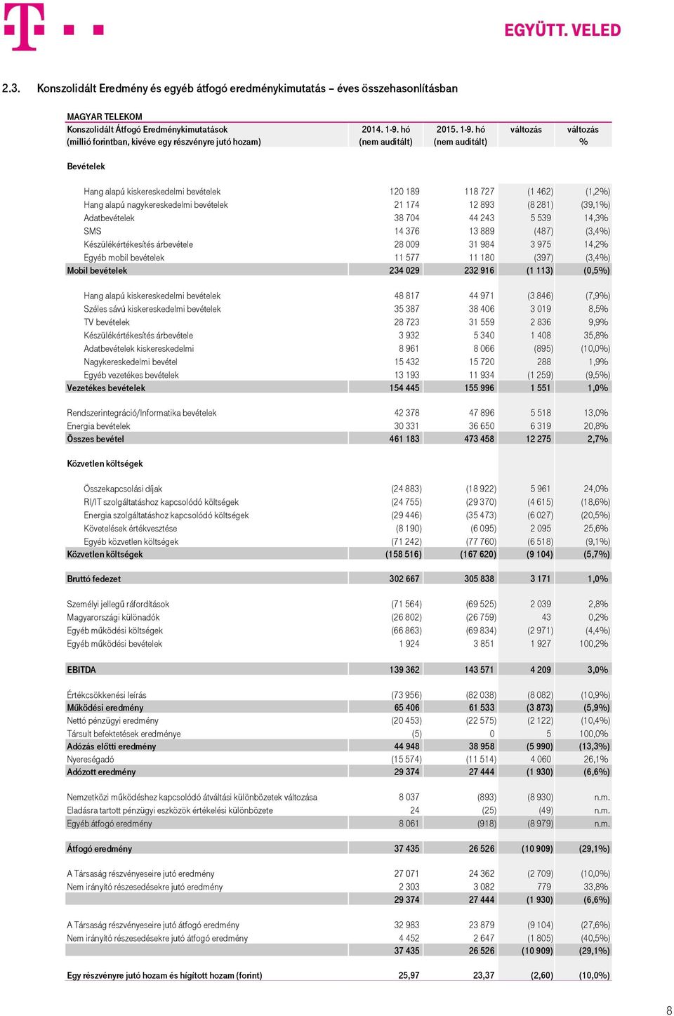 nagykereskedelmi bevételek 21 174 12 893 (8 281) (39,1%) Adatbevételek 38 704 44 243 5 539 14,3% SMS 14 376 13 889 (487) (3,4%) Készülékértékesítés árbevétele 28 009 31 984 3 975 14,2% Egyéb mobil