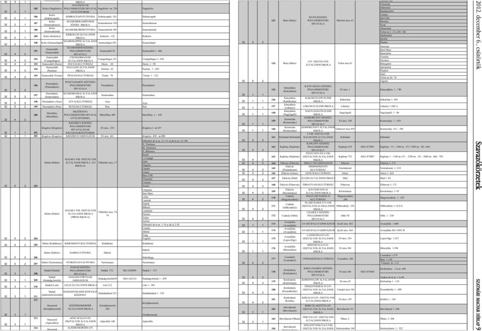 (Kiskolcs) Kiskolcs. 1 Kiskolcs SZAMOSLIPPÓI ÁLTALÁNOS 190 Kolcs (Szamoslippó) Szamoslippó 83 Szamoslippó SZAMOSDOB KÖZSÉG Szamosdob 191 (Szamosdob) Szamosdob 56 Szamosdob.