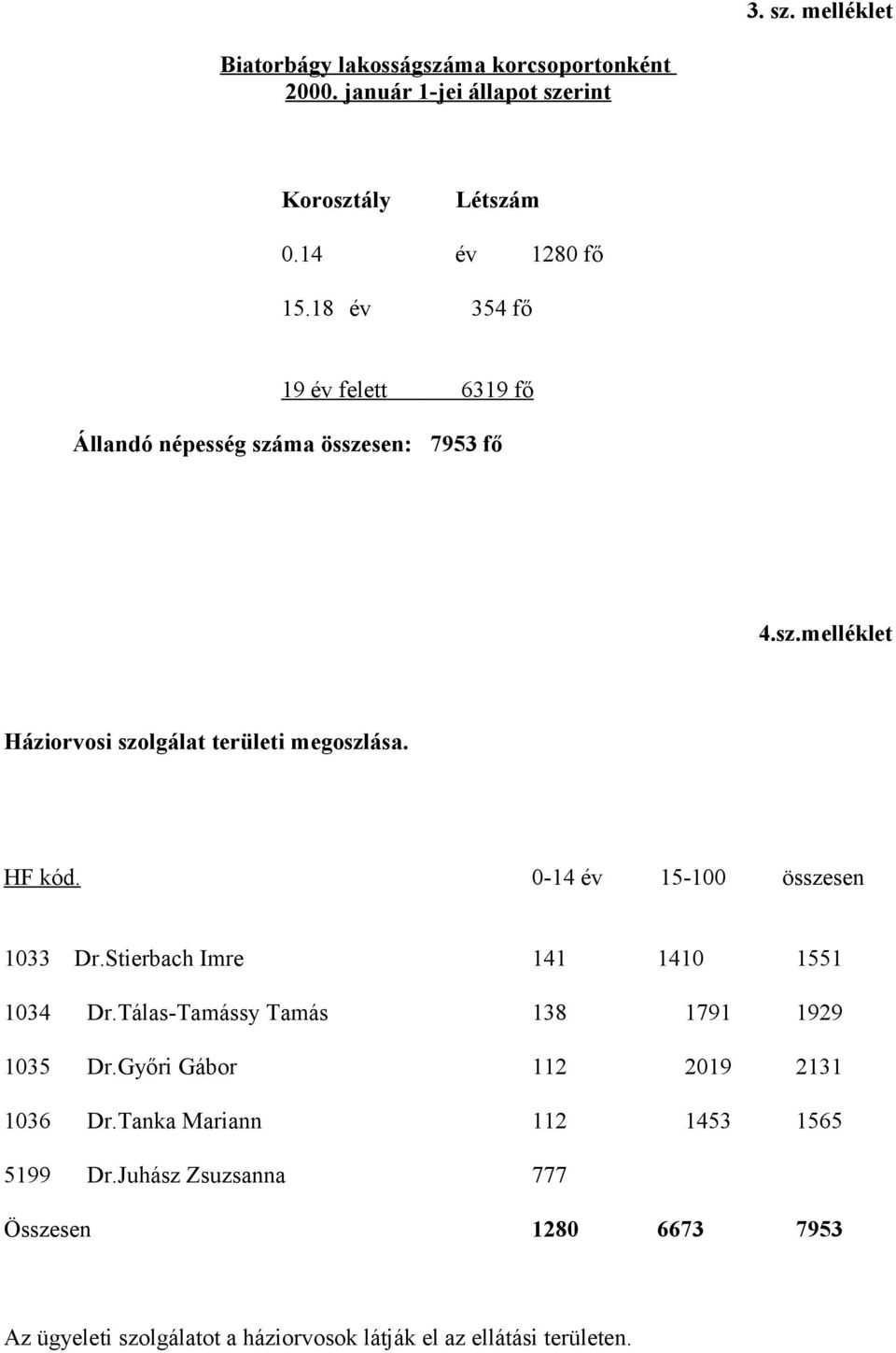 0-14 év 15-100 összesen 1033 Dr.Stierbach Imre 141 1410 1551 1034 Dr.Tálas-Tamássy Tamás 138 1791 1929 1035 Dr.