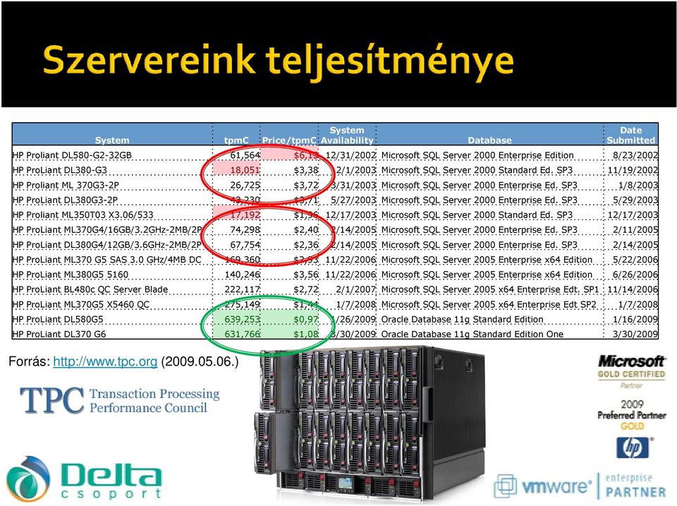 SP3 1/8/2003 HP ProLiant DL380G3-2P 43,230 $3,71 5/27/2003 Microsoft SQL Server 2000 Enterprise Ed. SP3 5/29/2003 HP Proliant ML350T03 X3.