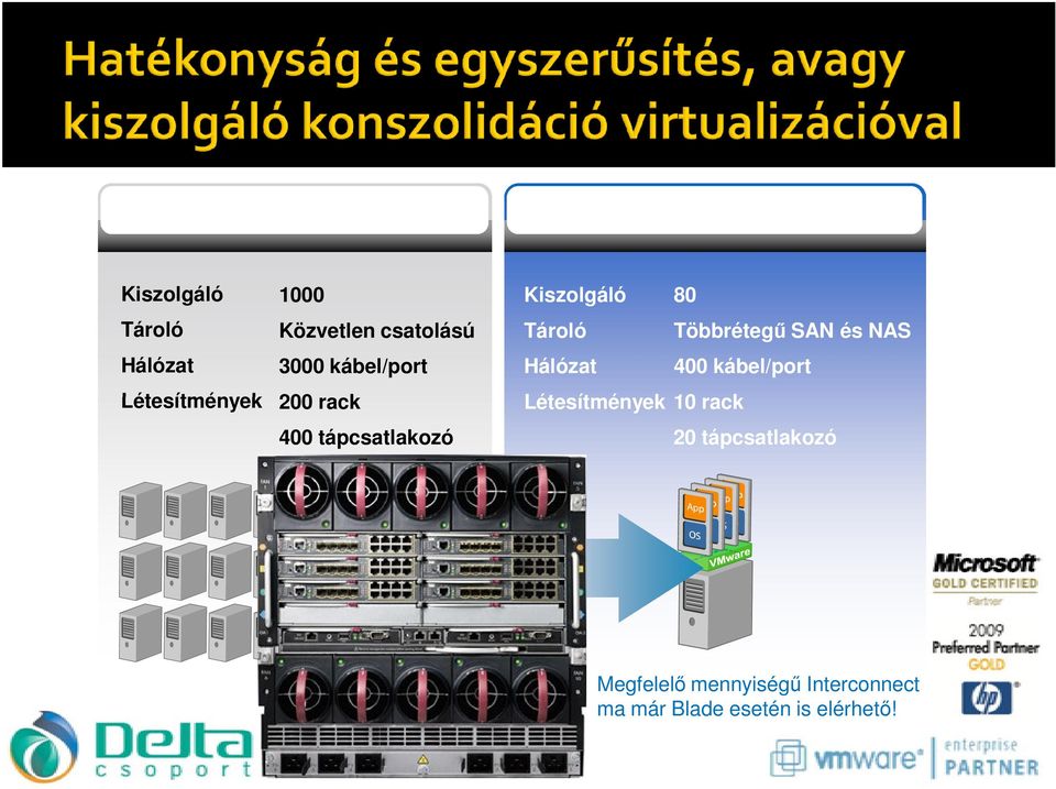 kábel/port Hálózat 400 kábel/port Létesítmények 200 rack Létesítmények 10 rack 400