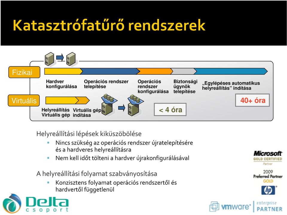 lépések kiküszöbölése Nincs szükség az operációs rendszer újratelepítésére és a hardveres helyreállításra Nem kell időt tölteni a