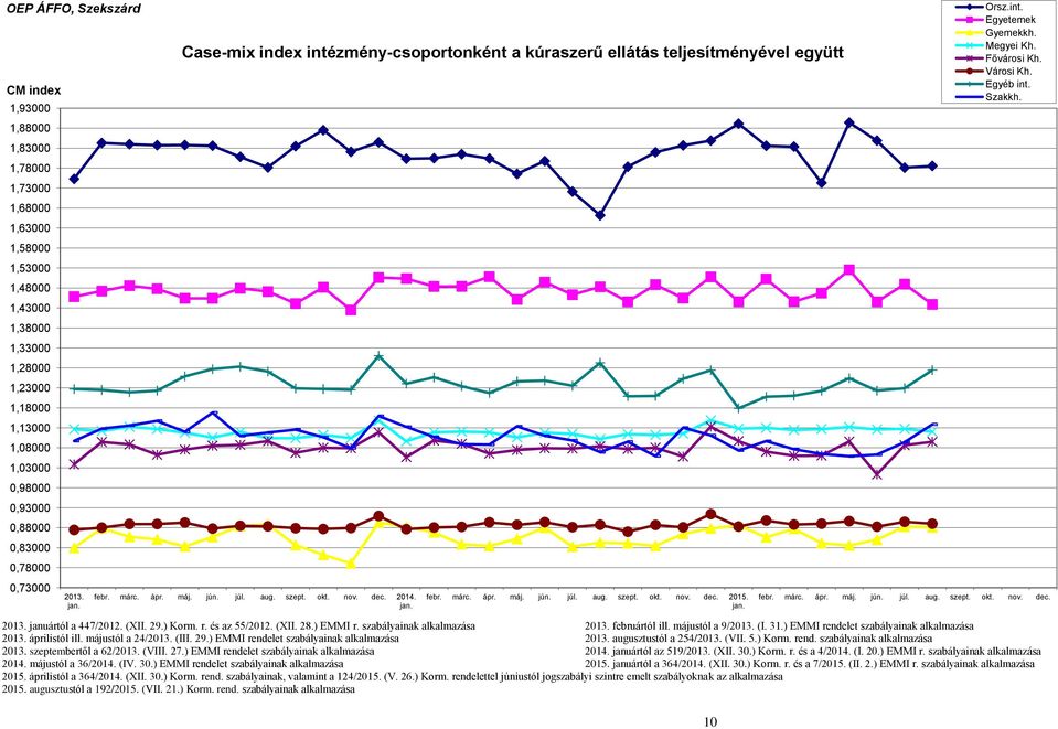 jan. Orsz.int. Egyetemek Gyemekkh. Megyei Kh. Fővárosi Kh. Városi Kh. Egyéb int. Szakkh. febr. márc. ápr. máj. jún. júl. aug. szept. okt. nov. dec. 2013. januártól a 447/2012. (XII. 29.) Korm. r.