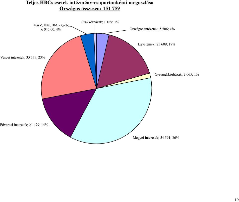 intézetek; 5 506; 4% Egyetemek; 25 609; 17% Városi intézetek; 35 339; 23%