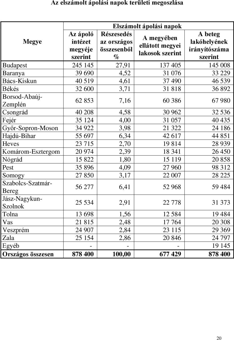 Békés 32 600 3,71 31 818 36 892 Borsod-Abaúj- Zemplén Csongrád 40 208 4,58 30 962 32 536 Fejér 35 124 4,00 31 057 40 435 Győr-Sopron-Moson 34 922 3,98 21 322 24 186 Hajdú-Bihar 55 697 6,34 42 617 44