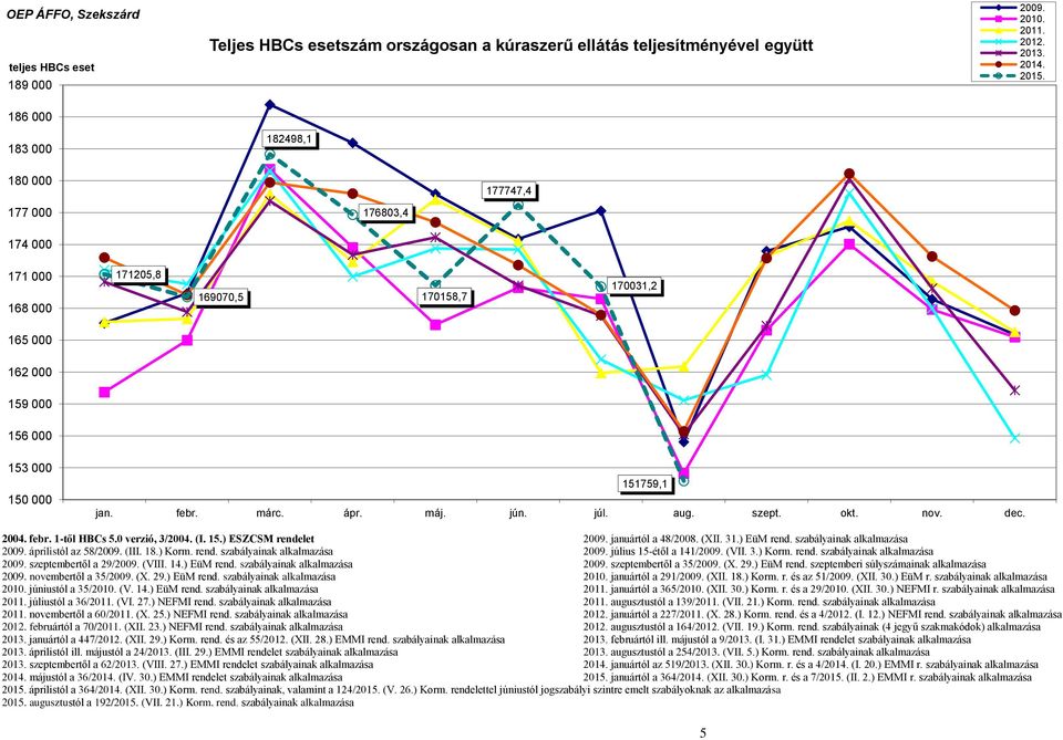 júl. aug. szept. okt. nov. dec. 151759,1 2004. febr. 1-től HBCs 5.0 verzió, 3/2004. (I. 15.) ESZCSM rendelet 2009. januártól a 48/2008. (XII. 31.) EüM rend. szabályainak alkalmazása 2009.