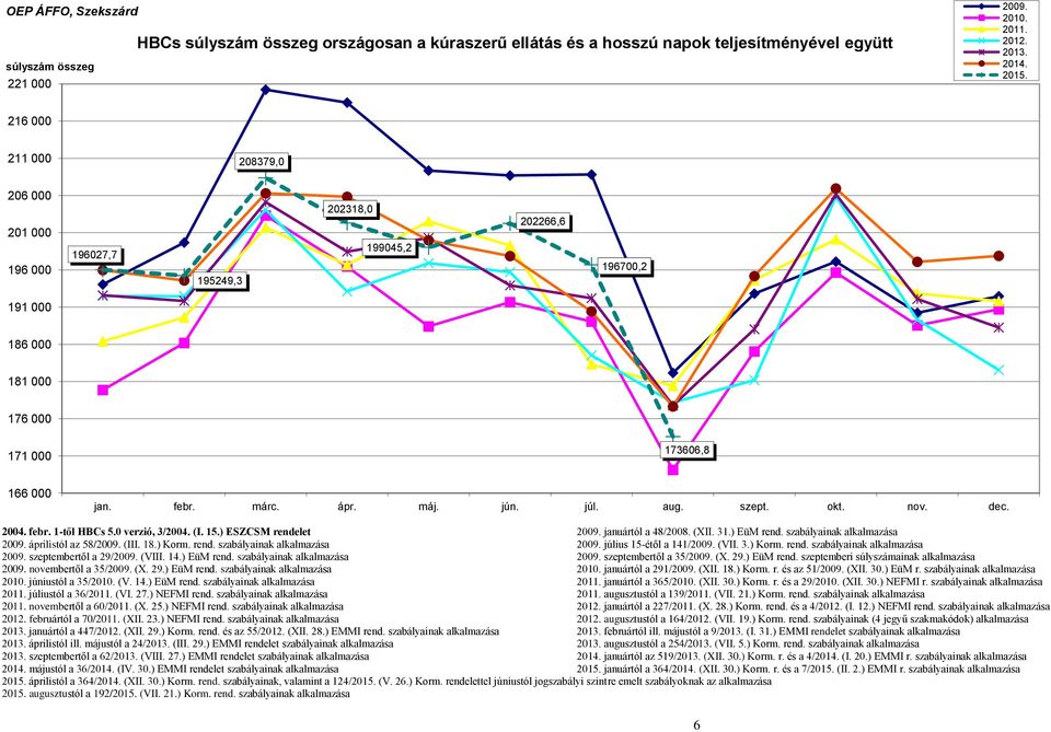 aug. szept. okt. nov. dec. 2004. febr. 1-től HBCs 5.0 verzió, 3/2004. (I. 15.) ESZCSM rendelet 2009. januártól a 48/2008. (XII. 31.) EüM rend. szabályainak alkalmazása 2009. áprilistól az 58/2009.