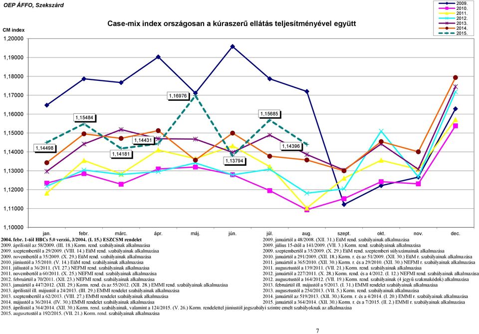 nov. dec. 2004. febr. 1-től HBCs 5.0 verzió, 3/2004. (I. 15.) ESZCSM rendelet 2009. januártól a 48/2008. (XII. 31.) EüM rend. szabályainak alkalmazása 2009. áprilistól az 58/2009. (III. 18.) Korm.