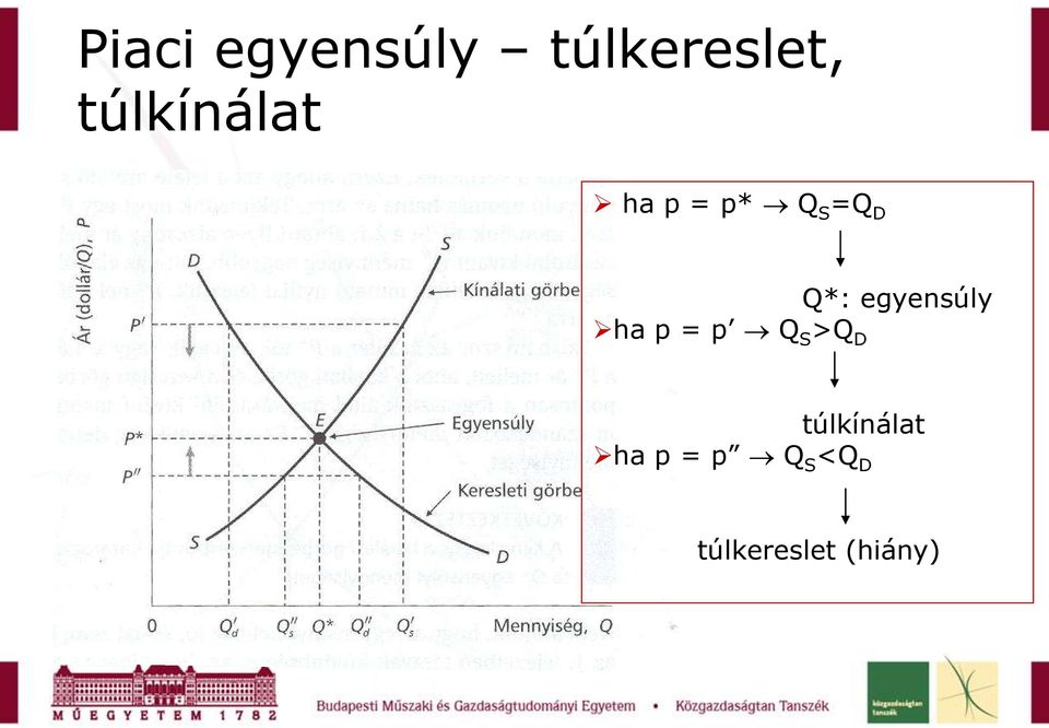 = p Q S >Q D Q*: egyensúly