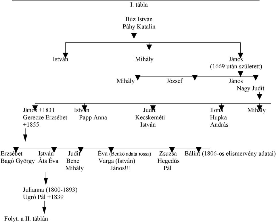 István András Erzsébet István Judit Éva (Benkő adata rossz) Zsuzsa Bálint (1806-os elismervény adatai)