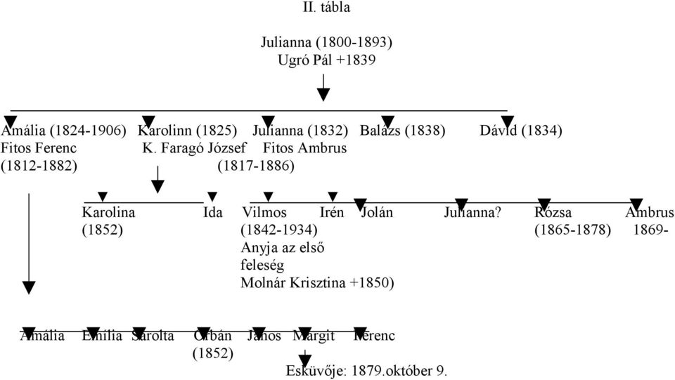 Faragó József Fitos Ambrus (1812-1882) (1817-1886) Karolina Ida Vilmos Irén Jolán Julianna?