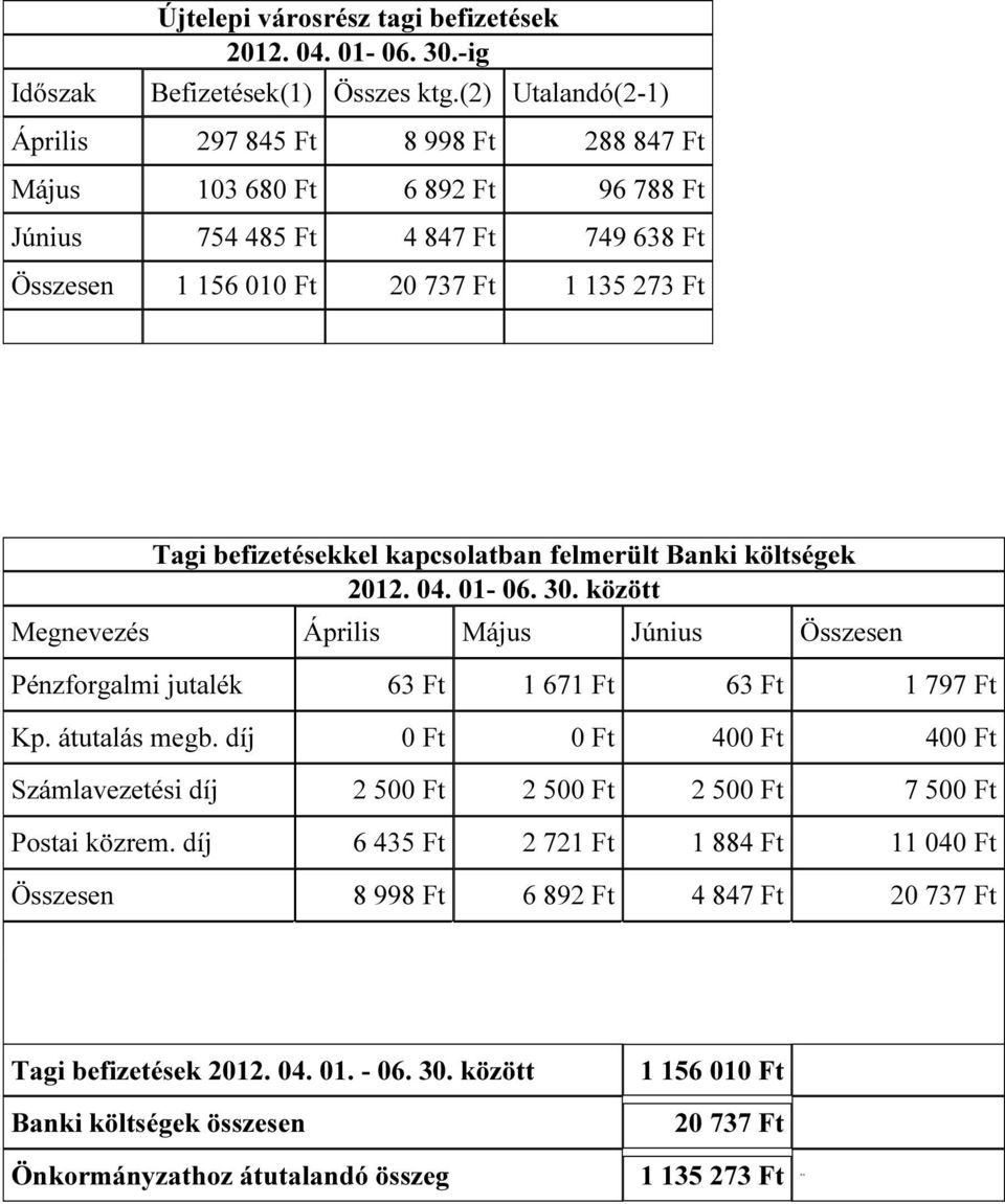 befizetésekkel kapcsolatban felmerült Banki költségek 2012. 04. 01-06. 30. között Megnevezés Április Május Június Összesen Pénzforgalmi jutalék 63 Ft 1 671 Ft 63 Ft 1 797 Ft Kp. átutalás megb.