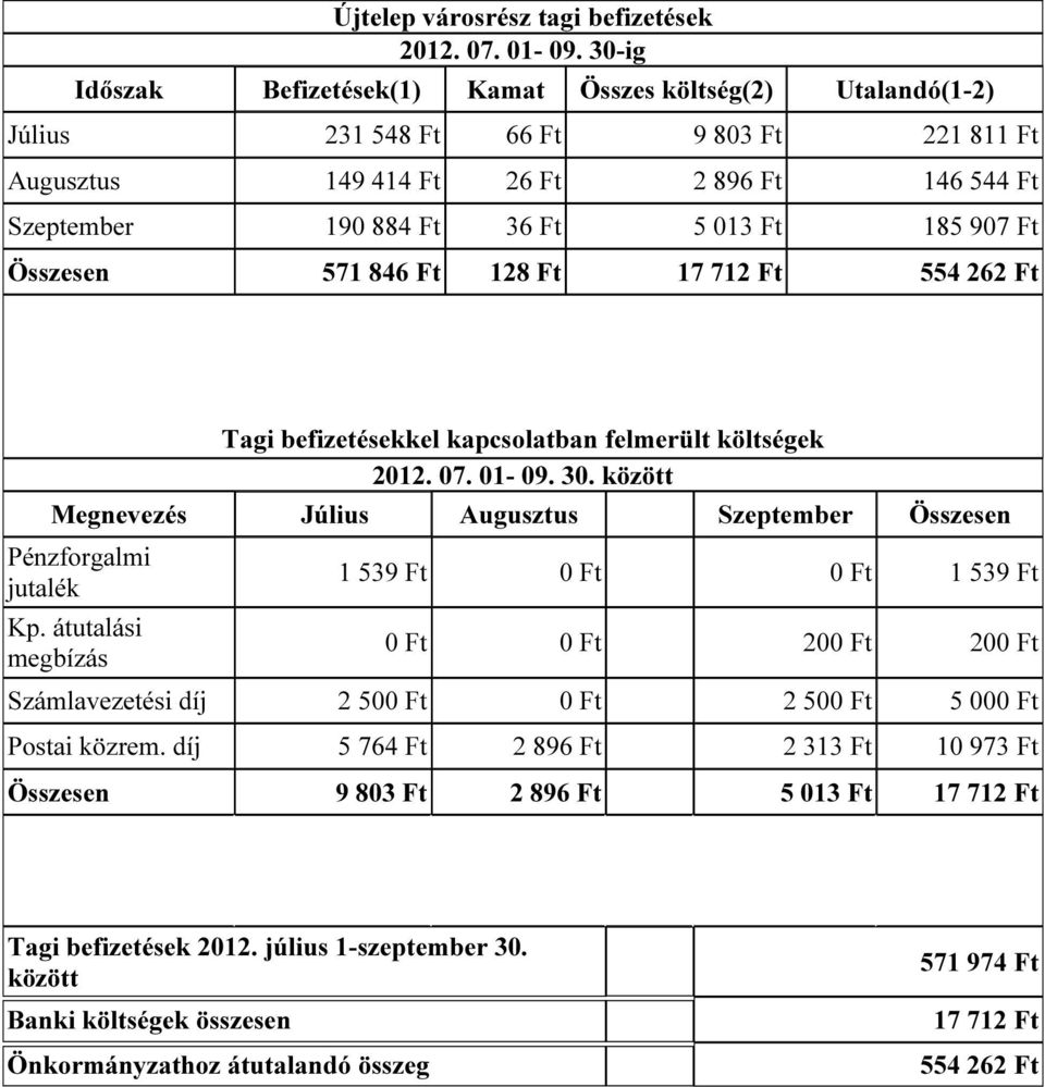 907 Ft Összesen 571 846 Ft 128 Ft 17 712 Ft 554 262 Ft Tagi befizetésekkel kapcsolatban felmerült költségek 2012. 07. 01-09. 30.