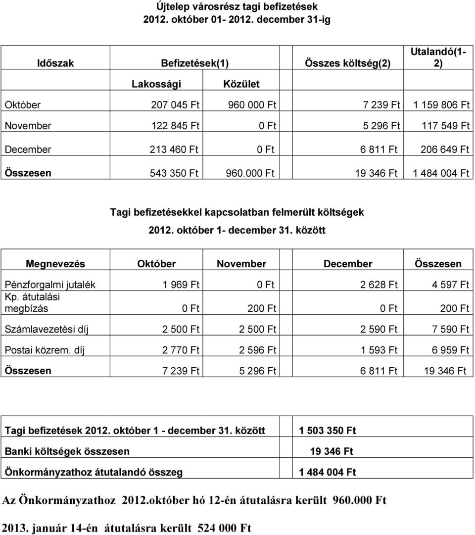 460 Ft 0 Ft 6 811 Ft 206 649 Ft Összesen 543 350 Ft 960.000 Ft 19 346 Ft 1 484 004 Ft Tagi befizetésekkel kapcsolatban felmerült költségek 2012. október 1- december 31.