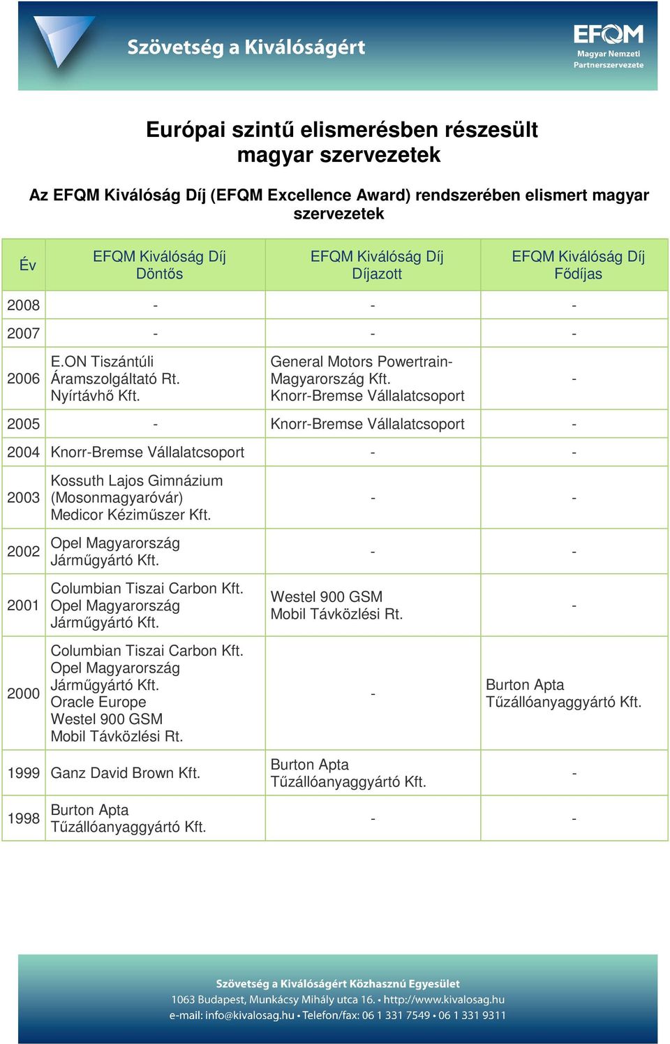 Knorr-Bremse Vállalatcsoport 2005 - Knorr-Bremse Vállalatcsoport - 2004 Knorr-Bremse Vállalatcsoport - - 2003 2002 2001 2000 Kossuth Lajos Gimnázium (Mosonmagyaróvár) Medicor Kéziműszer Kft.