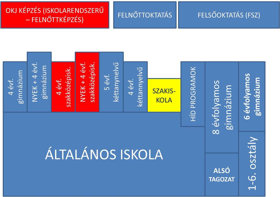 osztály 4 évf. gimnázium NYEK + 4 évf. gimnázium 4 évf. szakközépisk.