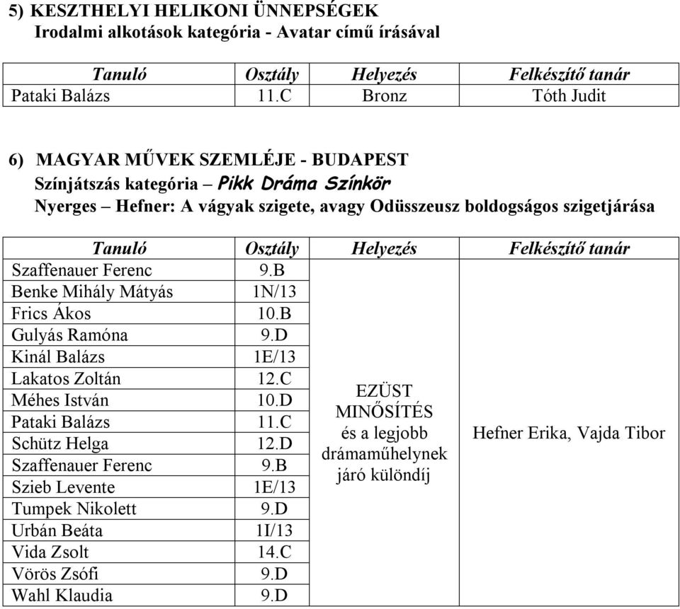szigetjárása Szaffenauer Ferenc 9.B Benke Mihály Mátyás 1N/13 Frics Ákos 10.B Gulyás Ramóna 9.D Kinál Balázs 1E/13 Lakatos Zoltán 12.C Méhes István 10.