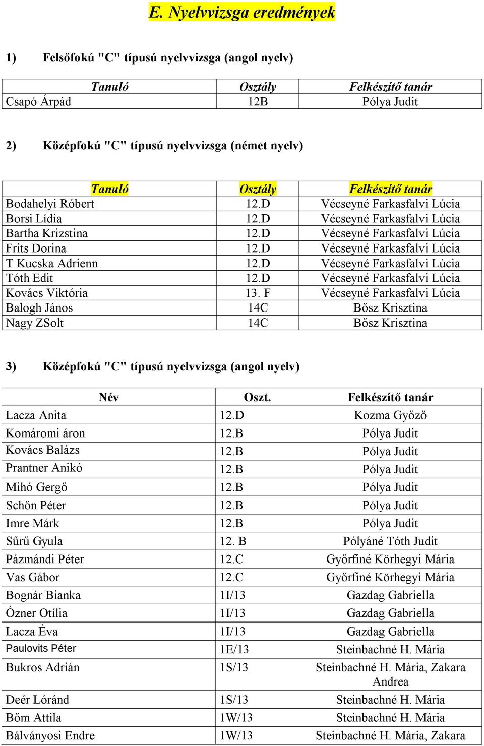 D Vécseyné Farkasfalvi T Kucska Adrienn 12.D Vécseyné Farkasfalvi Tóth Edit 12.D Vécseyné Farkasfalvi Kovács Viktória 13.