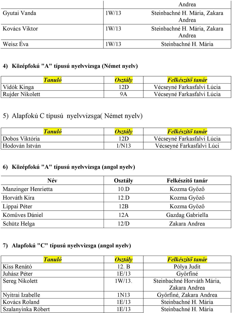 Német nyelv) Tanuló Osztály Felkészítő tanár Dobos Viktória 12D Vécseyné Farkasfalvi Hodován István 1/N13 Vécseyné Farkasfalvi Lúci 6) Középfokú "A" típusú nyelvvizsga (angol nyelv) Név Osztály