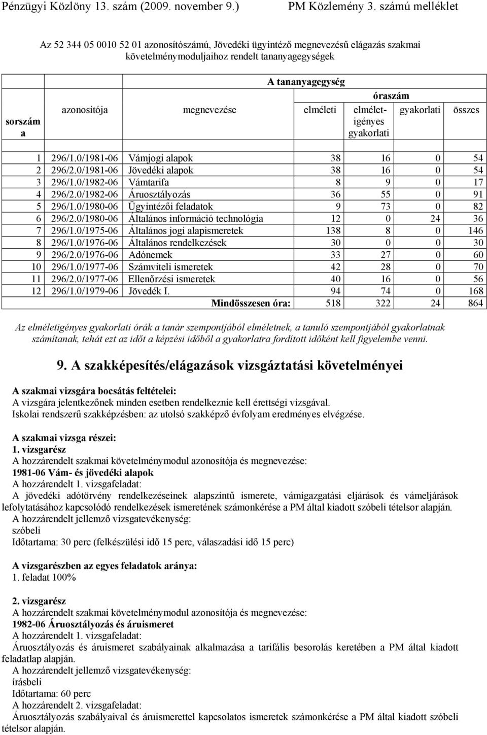 0/1982-06 Áruosztályozás 36 55 0 91 5 296/1.0/1980-06 Ügyintézői feladatok 9 73 0 82 6 296/2.0/1980-06 Általános információ technológia 12 0 24 36 7 296/1.