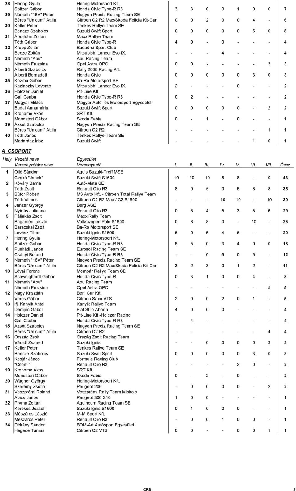 Tenkes Rallye Team SE Bencze Szabolcs Suzuki Swift Sport 0 0 0 0 0 5 0 5 31 Ábrahám Zoltán Maxx Rallye Team Tóth Gábor Honda Civic Type-R 4 0-0 - - - 4 32 Krupp Zoltán Budaörsi Sport Club Becze