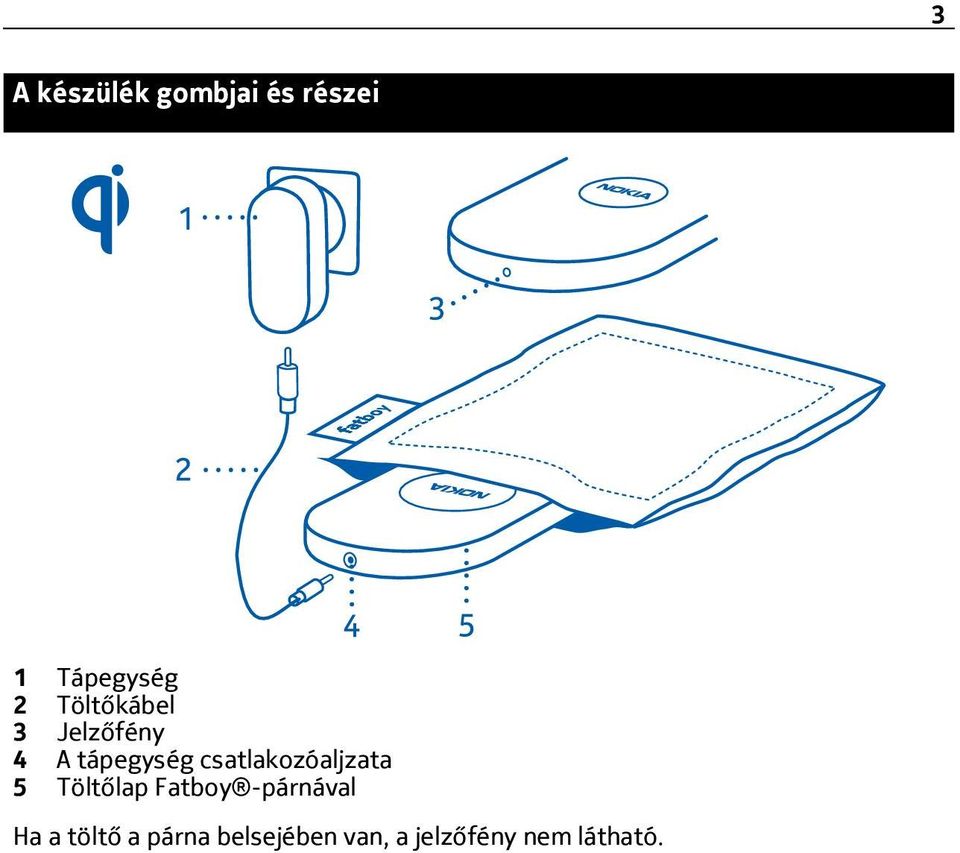 csatlakozóaljzata 5 Töltőlap Fatboy -párnával