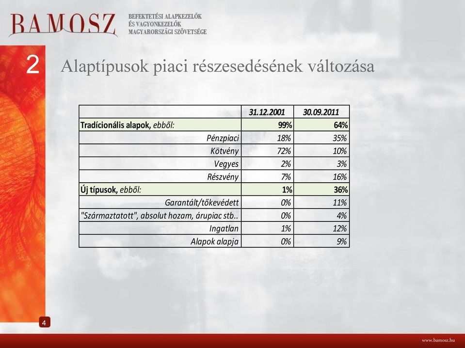 Vegyes 2% 3% Részvény 7% 16% Új típusok, ebből: 1% 36% Garantált/tőkevédett