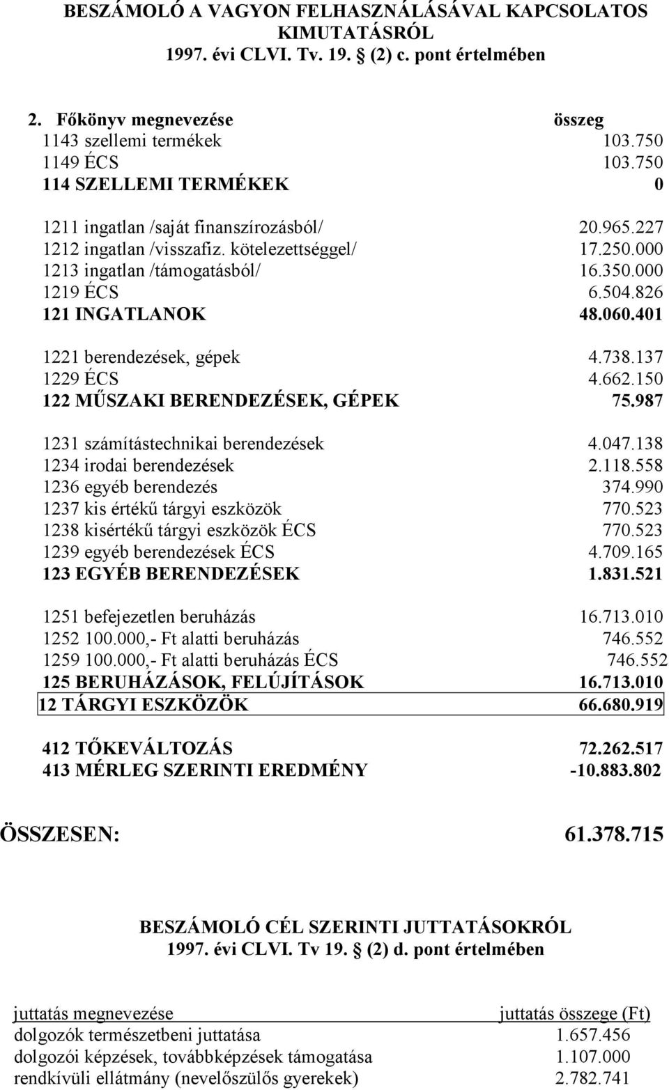 826 121 INGATLANOK 48.060.401 1221 berendezések, gépek 4.738.137 1229 ÉCS 4.662.150 122 MŰSZAKI BERENDEZÉSEK, GÉPEK 75.987 1231 számítástechnikai berendezések 4.047.138 1234 irodai berendezések 2.118.