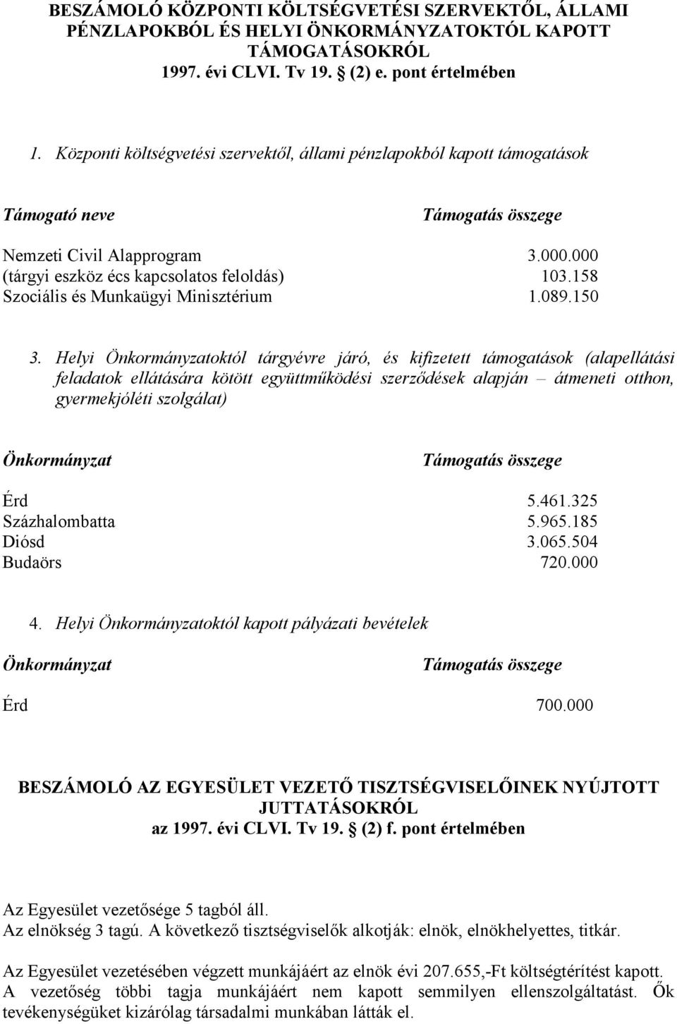 158 Szociális és Munkaügyi Minisztérium 1.089.150 3.