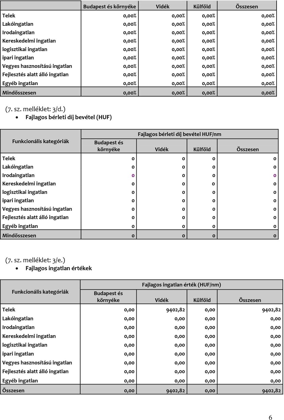 ingatlan 0,00% 0,00% 0,00% 0,00% Mindösszesen 0,00% 0,00% 0,00% 0,00% (7. sz. melléklet: 3/d.