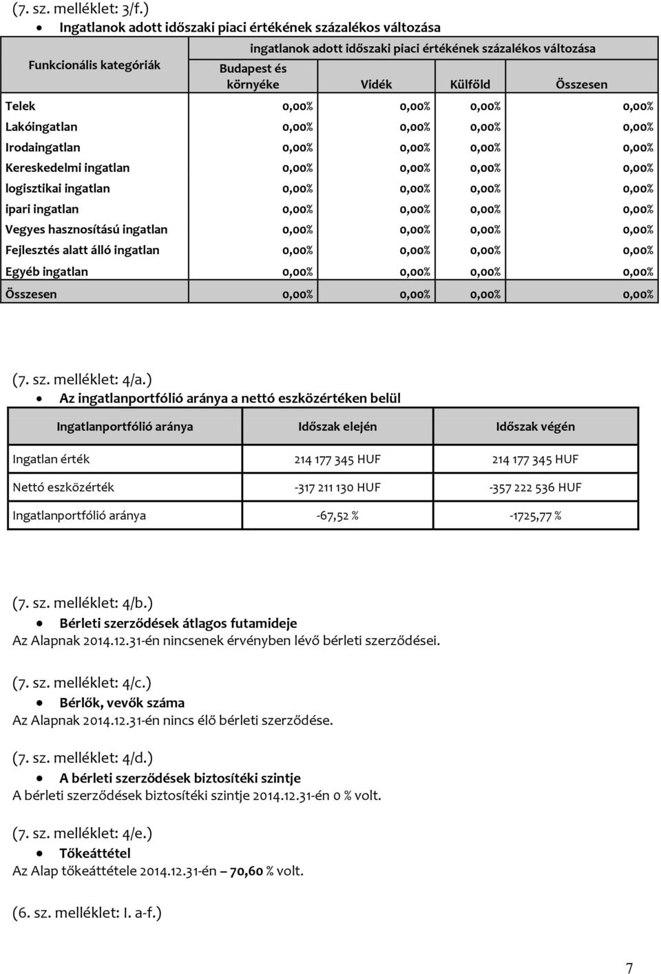 0,00% Lakóingatlan 0,00% 0,00% 0,00% 0,00% Irodaingatlan 0,00% 0,00% 0,00% 0,00% Kereskedelmi ingatlan 0,00% 0,00% 0,00% 0,00% logisztikai ingatlan 0,00% 0,00% 0,00% 0,00% ipari ingatlan 0,00% 0,00%