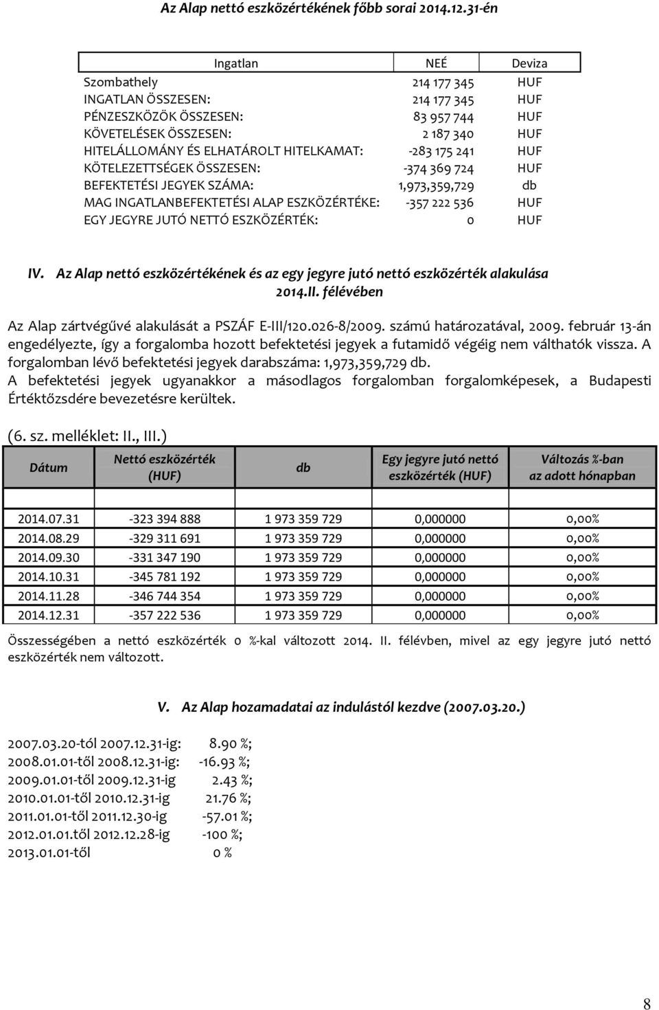 HITELKAMAT: -283 175 241 HUF KÖTELEZETTSÉGEK ÖSSZESEN: -374 369 724 HUF BEFEKTETÉSI JEGYEK SZÁMA: 1,973,359,729 db MAG INGATLANBEFEKTETÉSI ALAP ESZKÖZÉRTÉKE: -357 222 536 HUF EGY JEGYRE JUTÓ NETTÓ