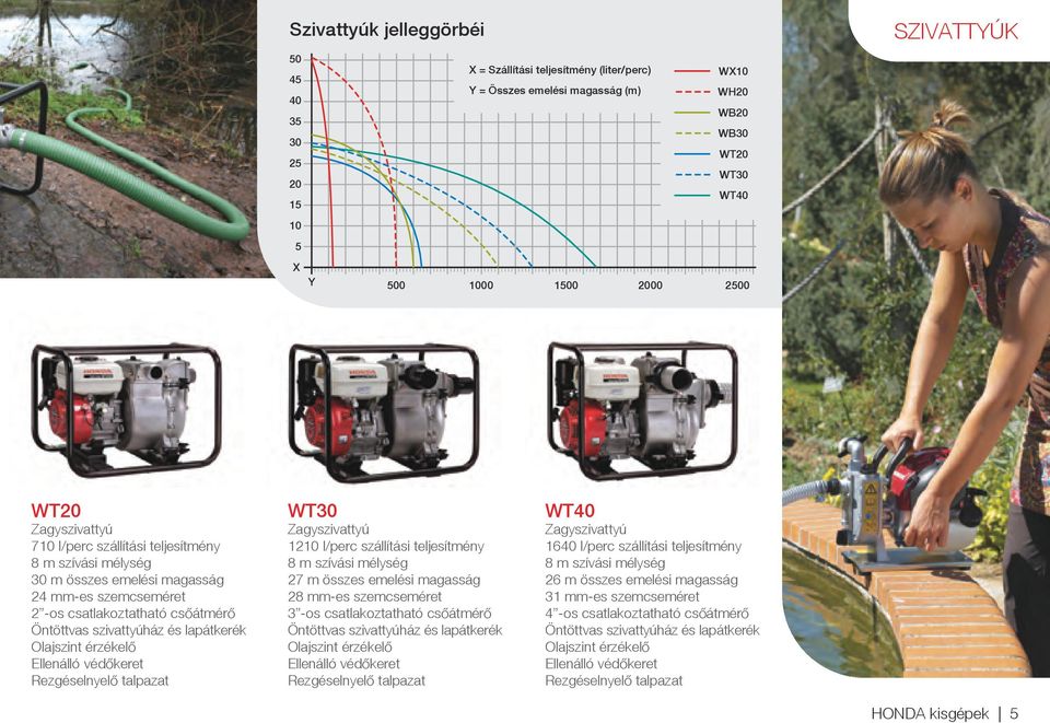 Olajszint érzékelő Ellenálló védőkeret Rezgéselnyelő talpazat WT30 Zagyszivattyú 1210 l/perc szállítási teljesítmény 8 m szívási mélység 27 m összes emelési magasság 28 mm-es szemcseméret 3 -os