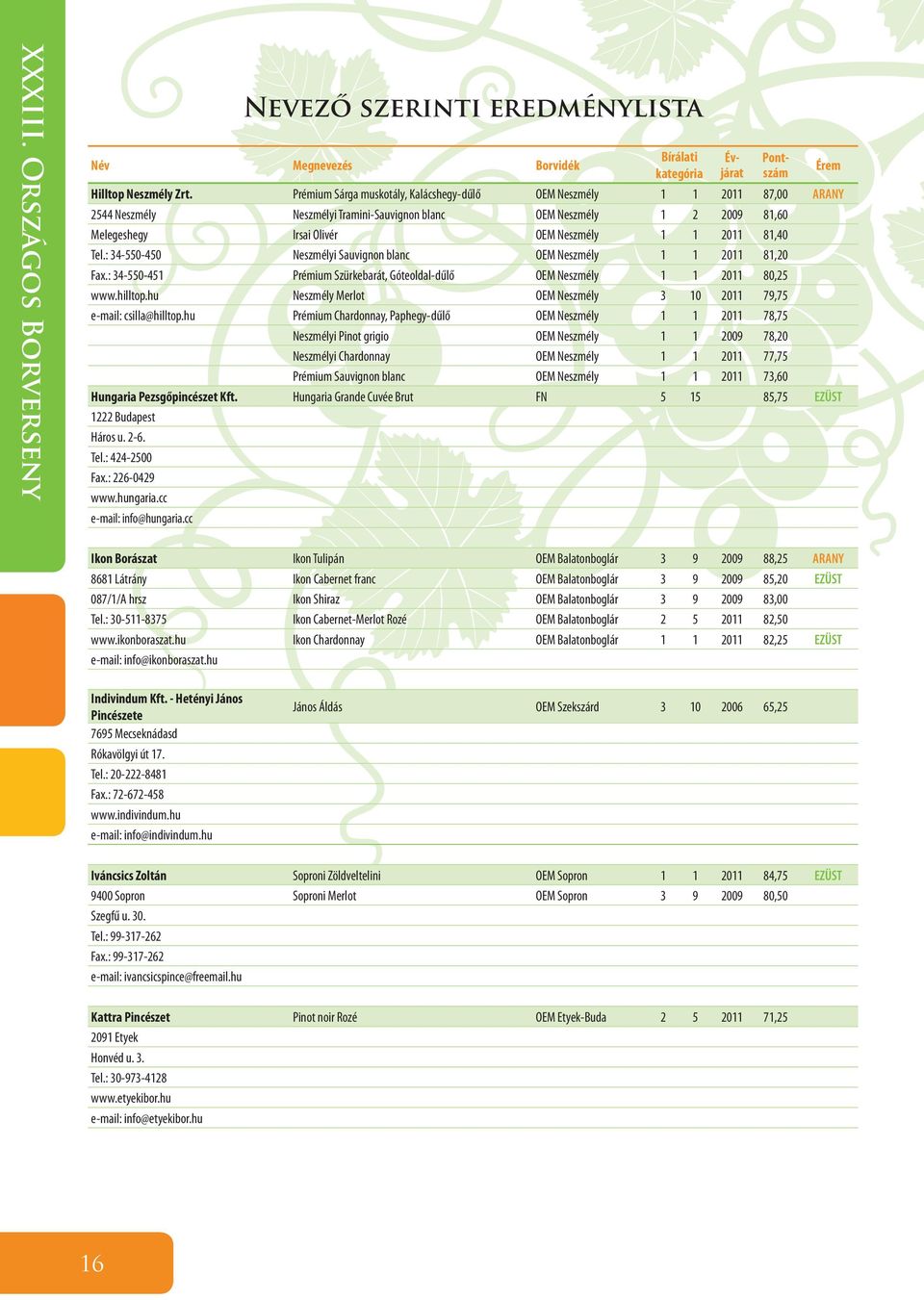 81,40 Tel.: 34-550-450 Neszmélyi Sauvignon blanc OEM Neszmély 1 1 2011 81,20 Fax.: 34-550-451 Prémium Szürkebarát, Góteoldal-dűlő OEM Neszmély 1 1 2011 80,25 www.hilltop.