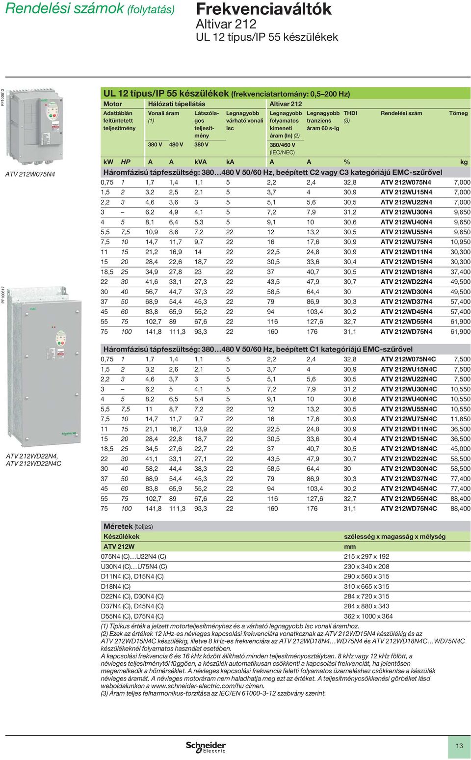 380 V 480 V 380 V 380/460 V (IEC/NEC) kw HP A A kva ka A A % kg Háromfázisú tápfeszültség: 380 480 V 50/60 Hz, beépített C2 vagy C3 kategóriájú EMC-szűrővel 0,75 1 1,7 1,4 1,1 5 2,2 2,4 32,8 ATV