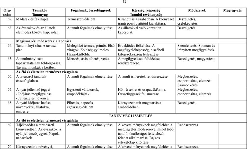 Tanulmányi séta: A tavaszi piac Melegházi termés, primőr. Első virágok. Zöldség-gyümölcs. 65. A tanulmányi séta tapasztalatainak feldolgozása. Tavaszi munkák a kertben. 66.