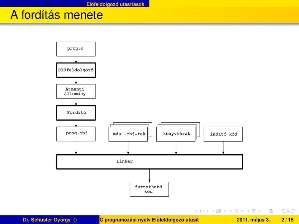 indító kód Linker futtatható kód Dr Schuster György