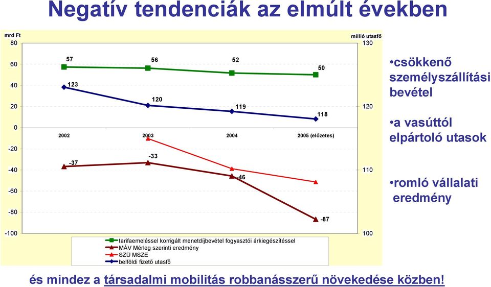 romló vállalati eredmény -80-87 -100 tarifaemeléssel korrigált menetdíjbevétel fogyasztói árkiegészítéssel MÁV