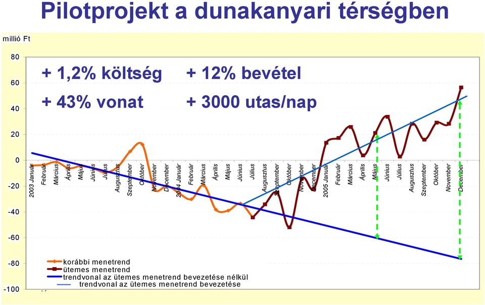 Augusztus Szeptember Október November December millió Ft -20-40 -60-80 -100 Pilotprojekt a dunakanyari térségben + 1,2% költség + 12% bevétel +