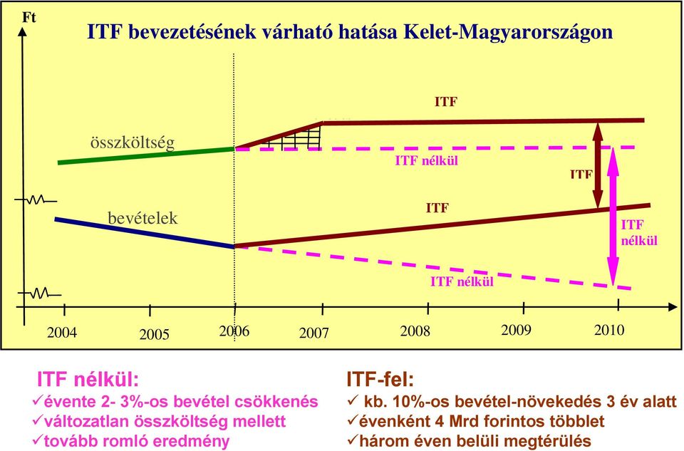 évente 2-3%-os bevétel csökkenés változatlan összköltség mellett tovább romló eredmény ITF-fel: kb.