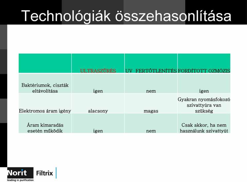 igény alacsony magas Gyakran nyomásfokozó szivattyúra van szükség Áram