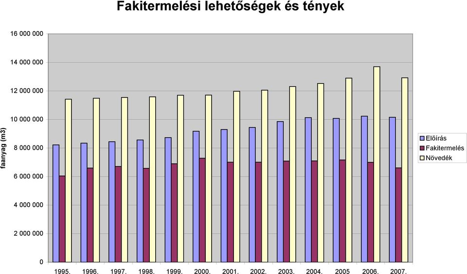 Előírás Fakitermelés Növedék 4 000 000 2 000 000 0 1995.