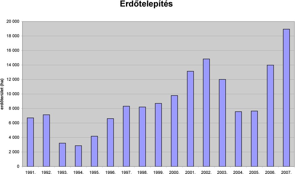 2 000 0 1991. 1992. 1993. 1994. 1995. 1996. 1997.