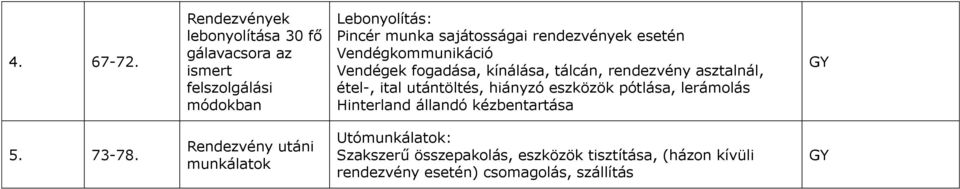 rendezvények esetén Vendégkounikáció Vendégek fogadása, kínálása, tálcán, rendezvény asztalnál, étel-, ital