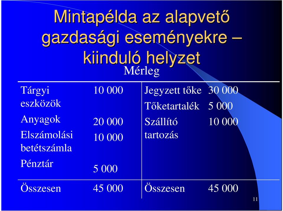 Pénztár 10 000 20 000 10 000 5 000 Jegyzett tıke Tıketartalék