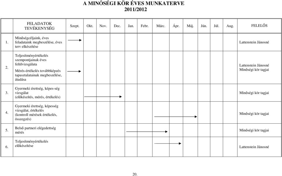 tapasztalatainak megbeszélése, átadása Gyermeki érettség, képes-ség vizsgálat (előkészítés, mérés, értékelés) Gyermeki érettség, képesség vizsgálat, értékelés (kontroll mérések