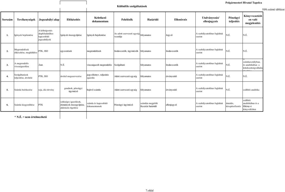 elkészítése, megküldése PTK, ISO egyezetések megrendelések Irodavezetők, ügyintézők folyamatos Irodavezetők foglaltak 3. A megrendelés visszaigazolása Ámr.