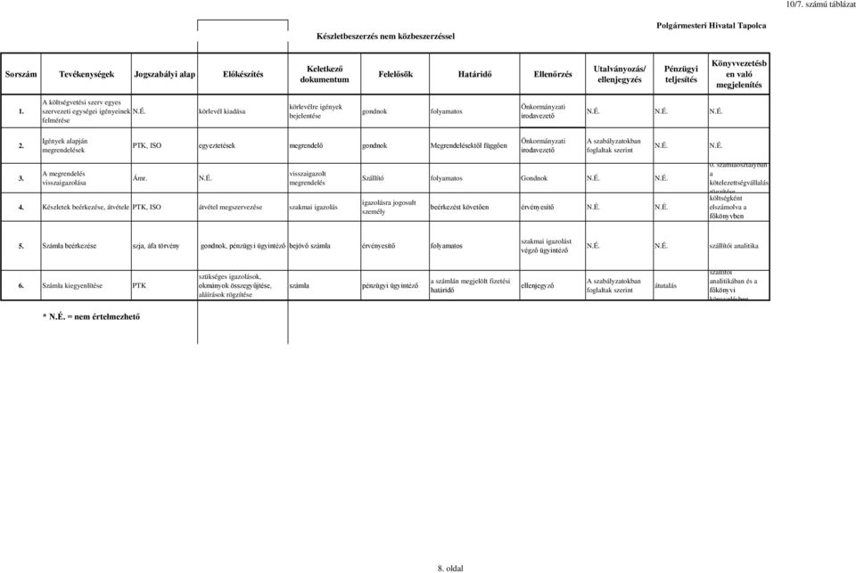 Igények alapján megrendelések A megrendelés visszaigazolása PTK, ISO egyeztetések megrendelő gondnok Megrendelésektől függően Ámr. visszaigazolt megrendelés 4.