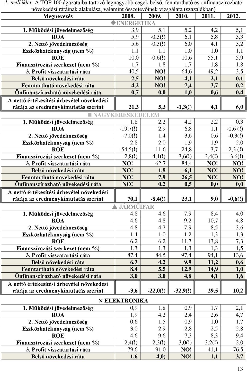 ) 6,0 4,1 3,2 Eszközhatékonyság (nem %) 1,1 1,1 1,0 1,0 1,1 ROE 10,0-0,6(!) 10,6 55,1 5,9 Finanszírozási szerkezet (nem %) 1,7 1,8 1,7 1,8 1,8 3. Profit visszatartási ráta 40,5 NO!